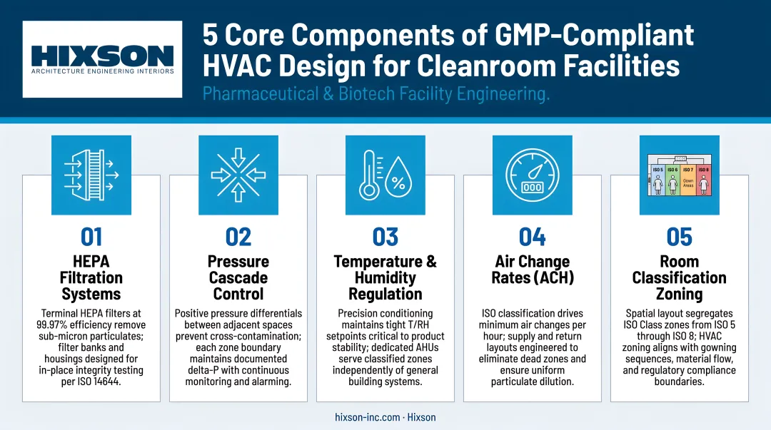 Five core components of GMP-compliant HVAC system design for cleanroom facilities