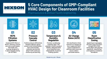 Five core components of GMP-compliant HVAC system design for cleanroom facilities