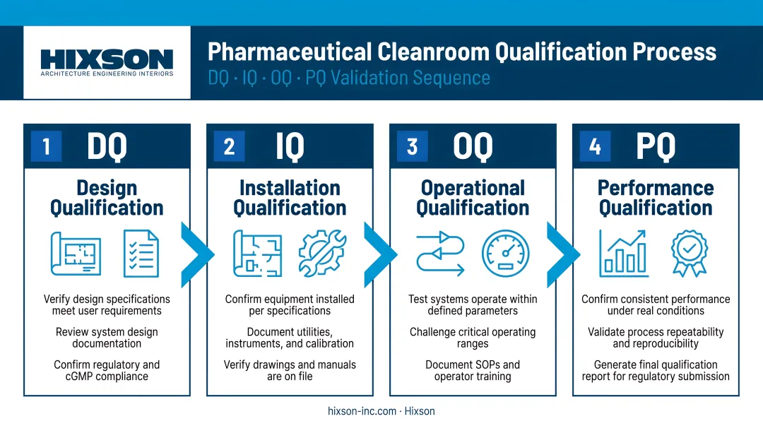 Pharmaceutical cleanroom validation sequence DQ IQ OQ PQ four stage qualification process flow