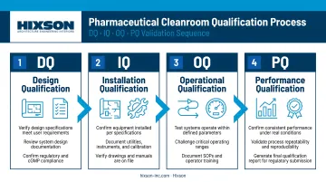 Pharmaceutical cleanroom validation sequence DQ IQ OQ PQ four stage qualification process flow