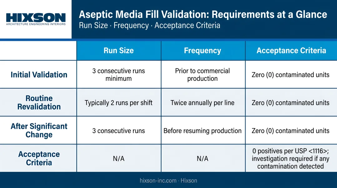 Aseptic media fill validation process requirements run size frequency and acceptance criteria