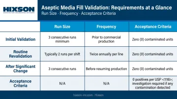 Aseptic media fill validation process requirements run size frequency and acceptance criteria