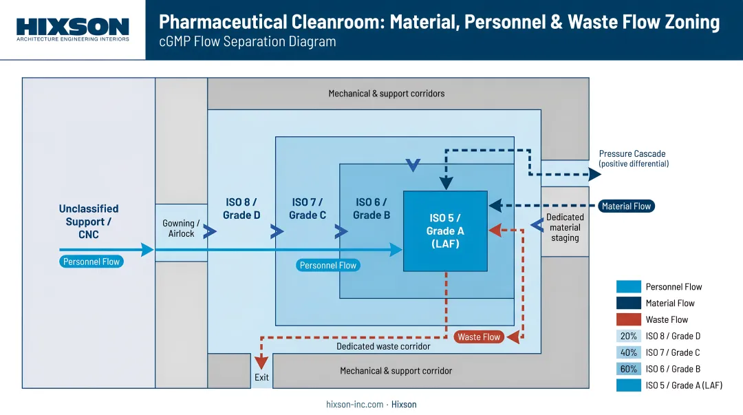 Pharmaceutical cleanroom material personnel and waste flow zoning diagram