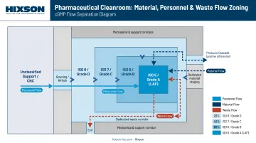 Pharmaceutical cleanroom material personnel and waste flow zoning diagram