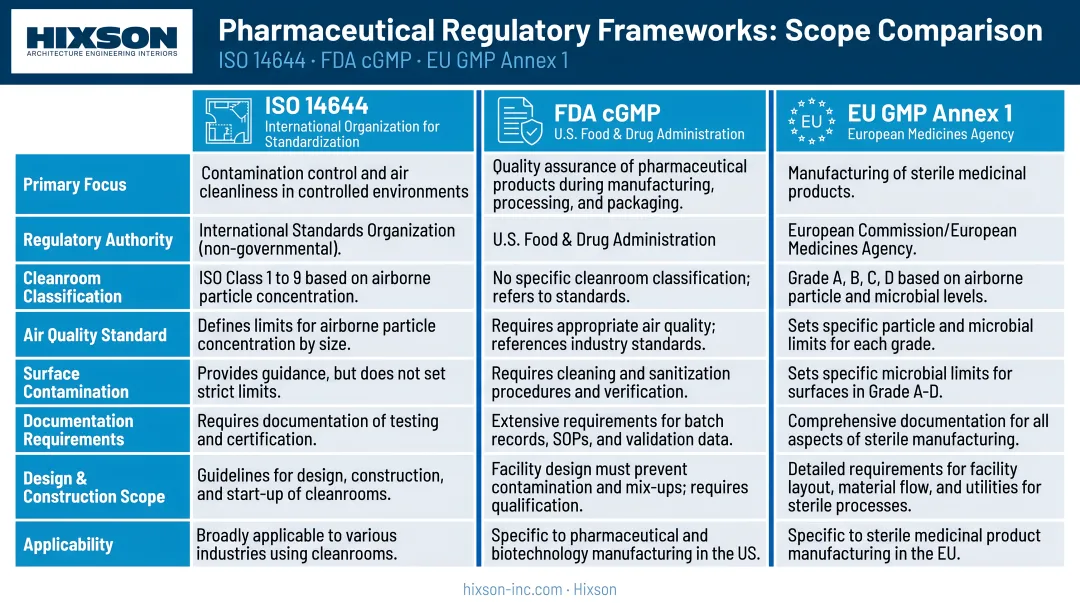 Three pharmaceutical regulatory frameworks ISO 14644 FDA cGMP EU GMP Annex 1 scope comparison
