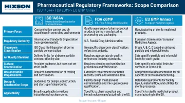 Three pharmaceutical regulatory frameworks ISO 14644 FDA cGMP EU GMP Annex 1 scope comparison