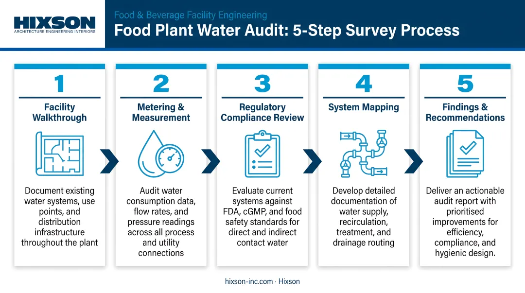Five-step food plant water audit survey process flow infographic