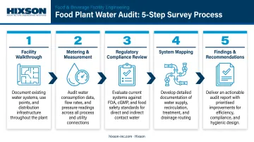 Five-step food plant water audit survey process flow infographic