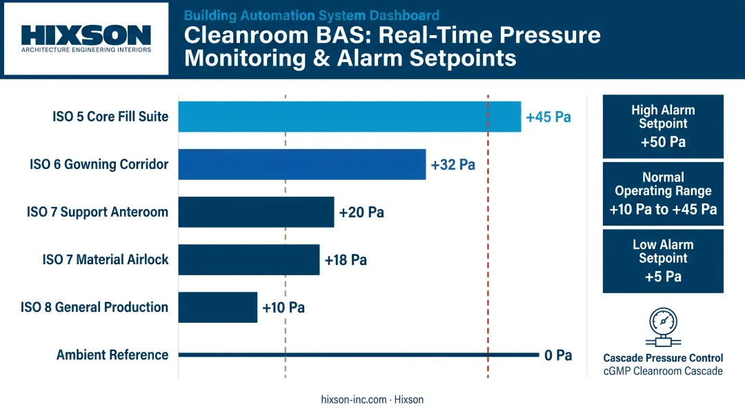 Cleanroom building automation system dashboard displaying real-time pressure monitoring and alarm setpoints