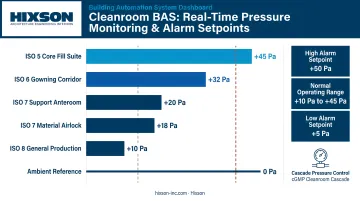 Cleanroom building automation system dashboard displaying real-time pressure monitoring and alarm setpoints