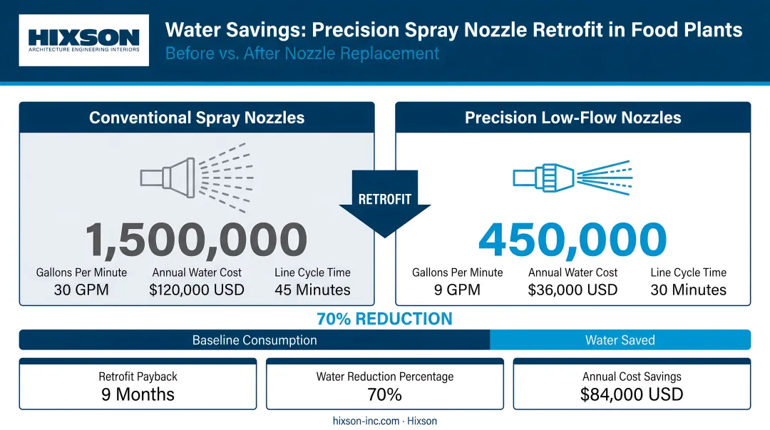 Water savings comparison before and after precision spray nozzle replacement in food plants