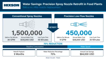 Water savings comparison before and after precision spray nozzle replacement in food plants