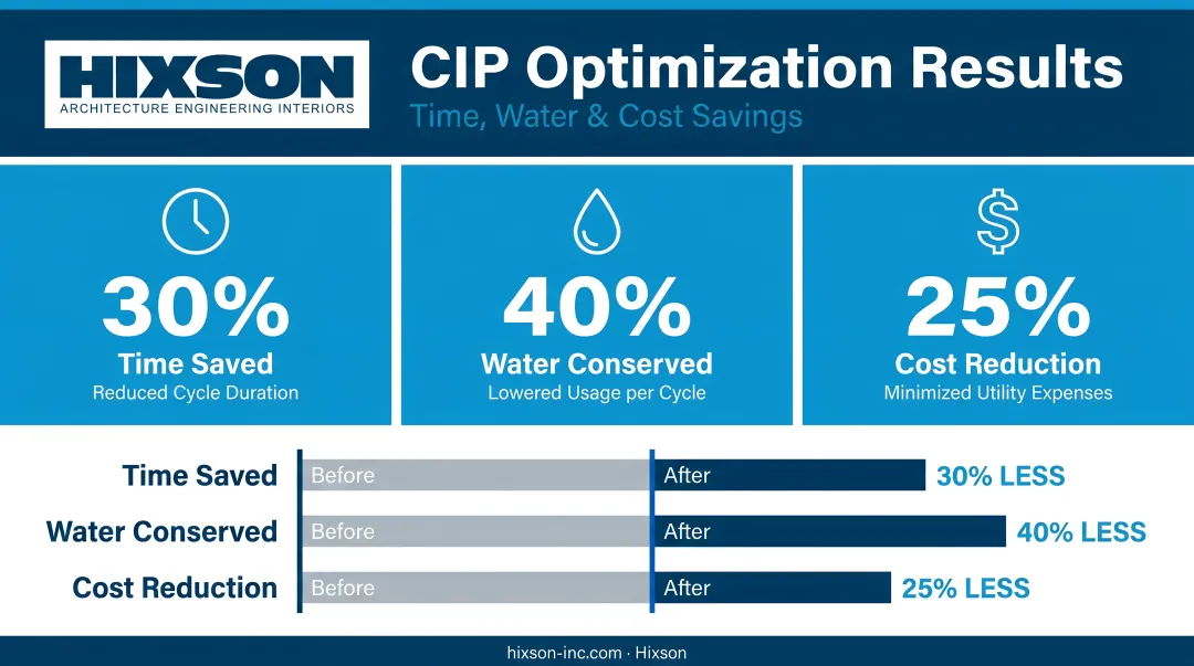 CIP optimization results showing time water and cost savings infographic