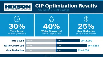CIP optimization results showing time water and cost savings infographic
