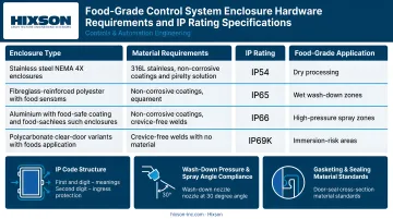 Food-grade control system enclosure hardware requirements and IP rating specifications infographic