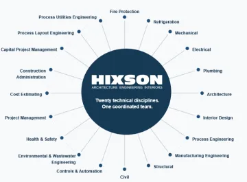 Hixson integrated engineering disciplines spanning architecture process mechanical and controls