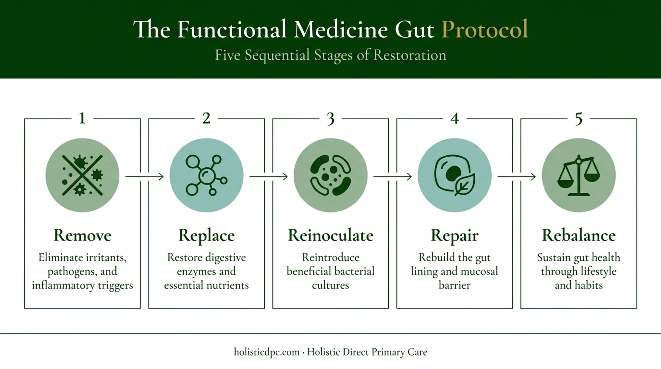 5 R's functional medicine framework for gut health restoration