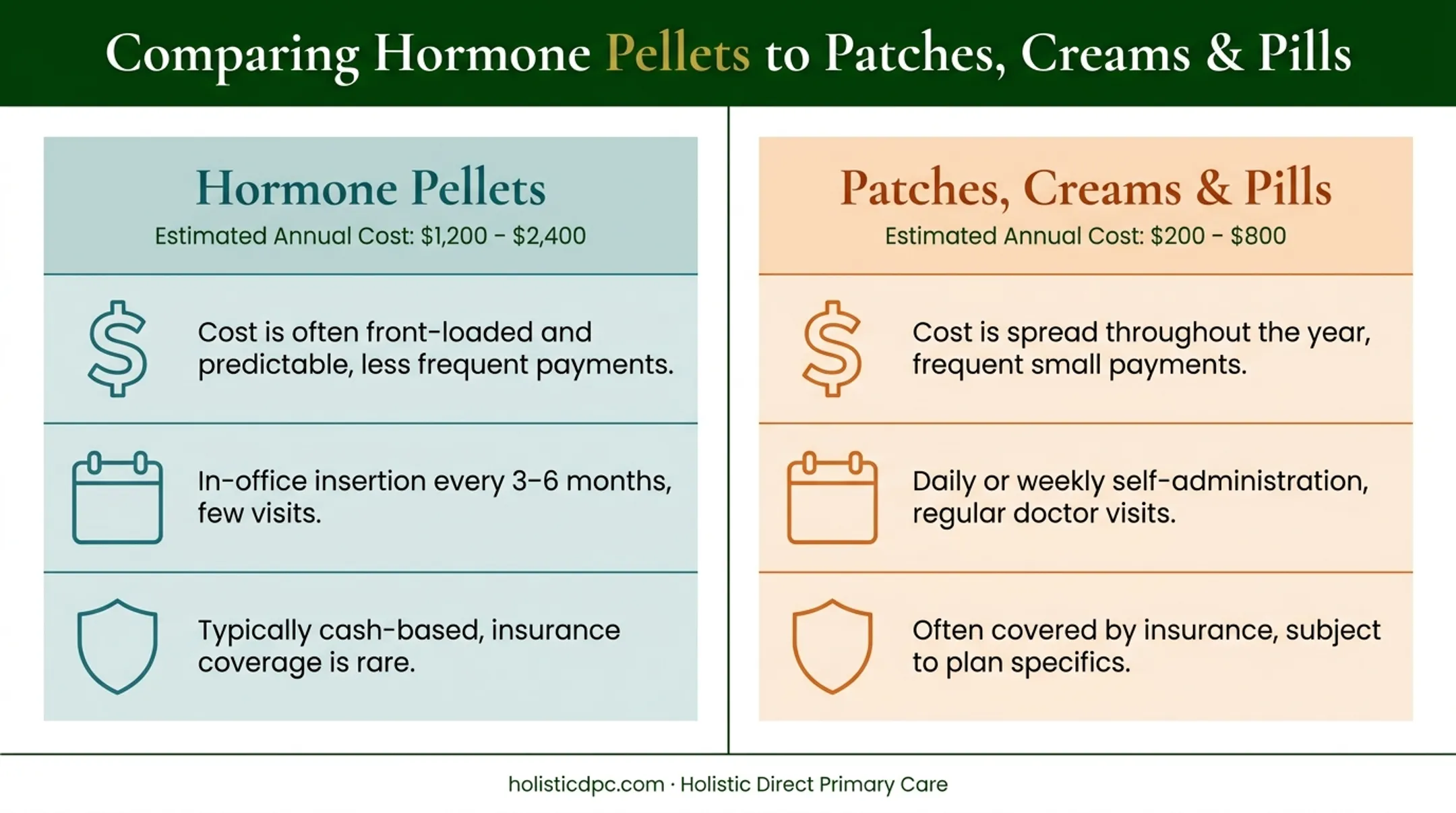 Hormone pellets versus patches creams and pills annual cost comparison