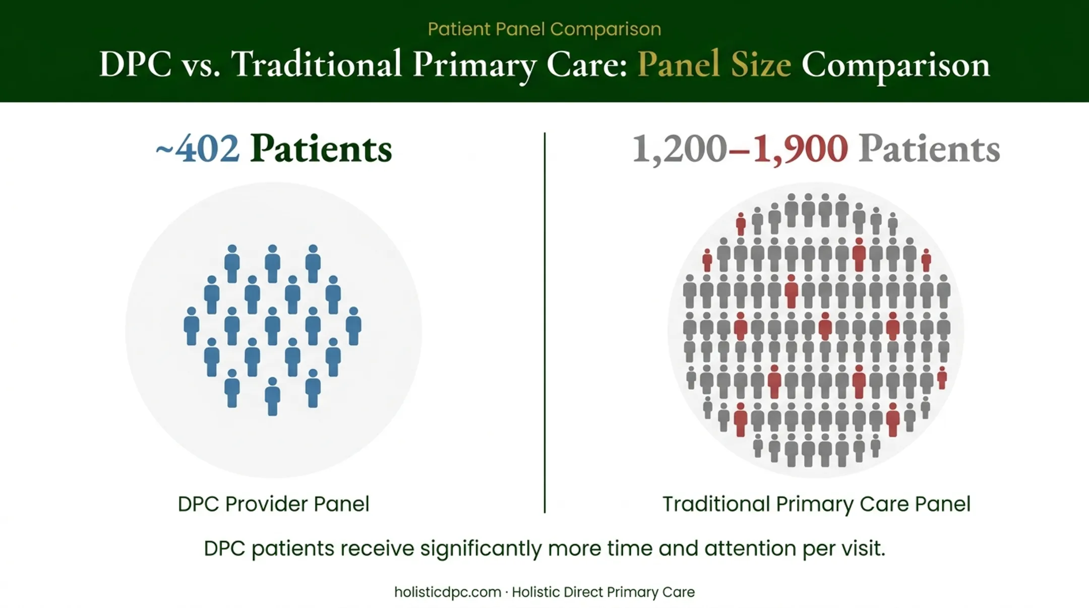 DPC versus traditional insurance patient panel size comparison chart