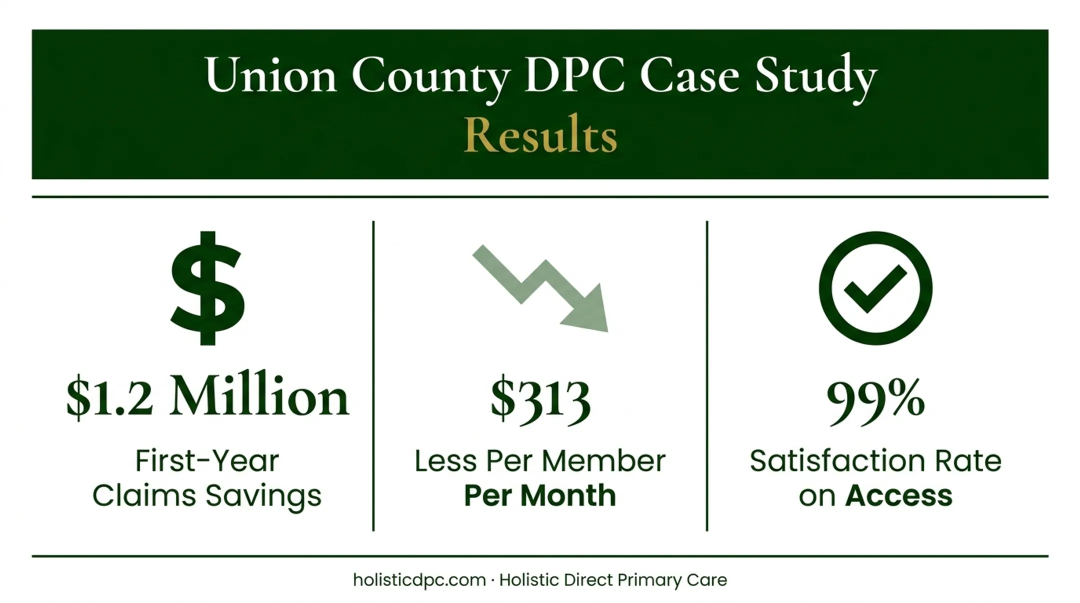 Union County North Carolina DPC program cost savings and satisfaction results