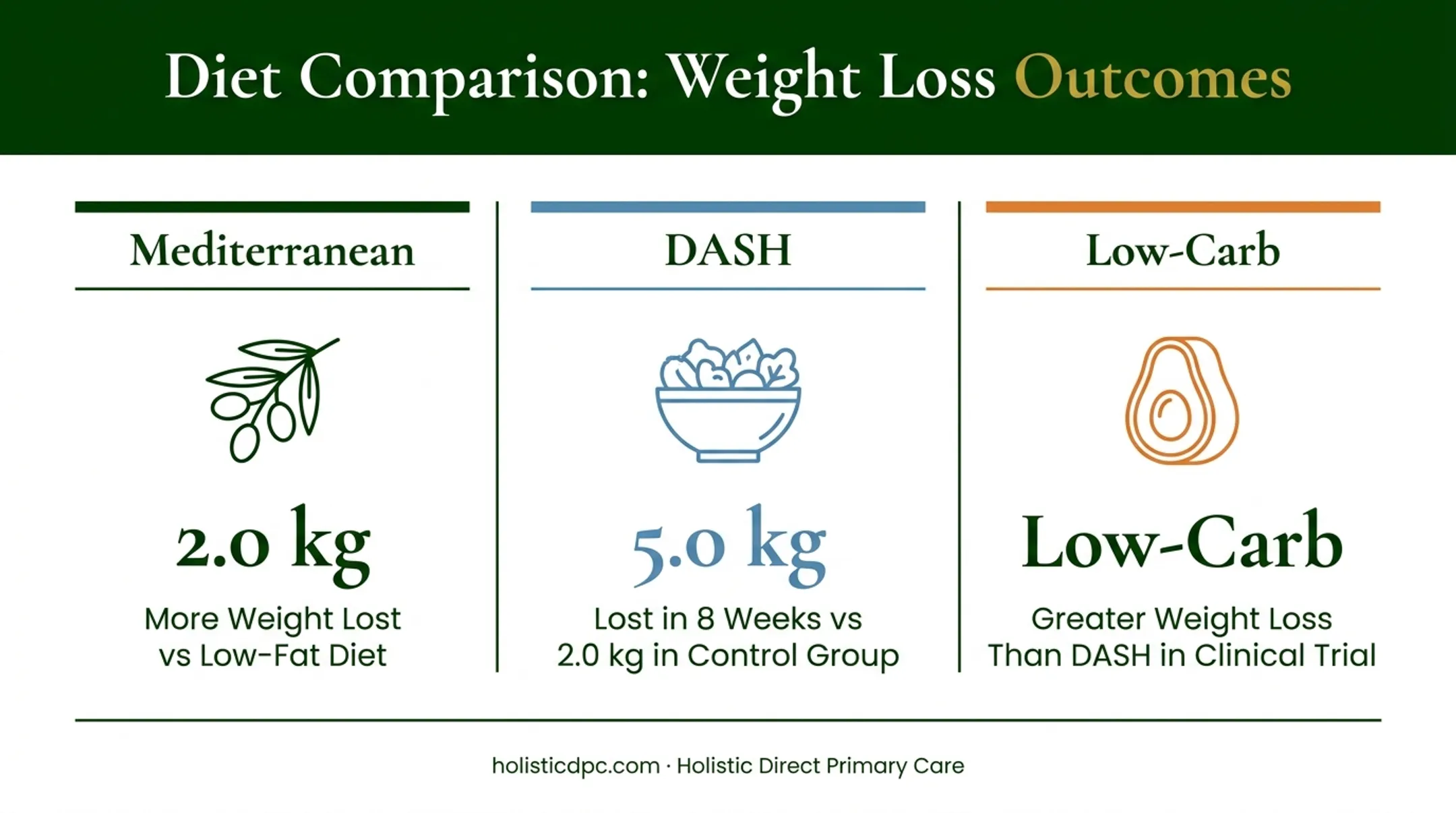 Mediterranean DASH and low-carb diet weight loss comparison for diabetes