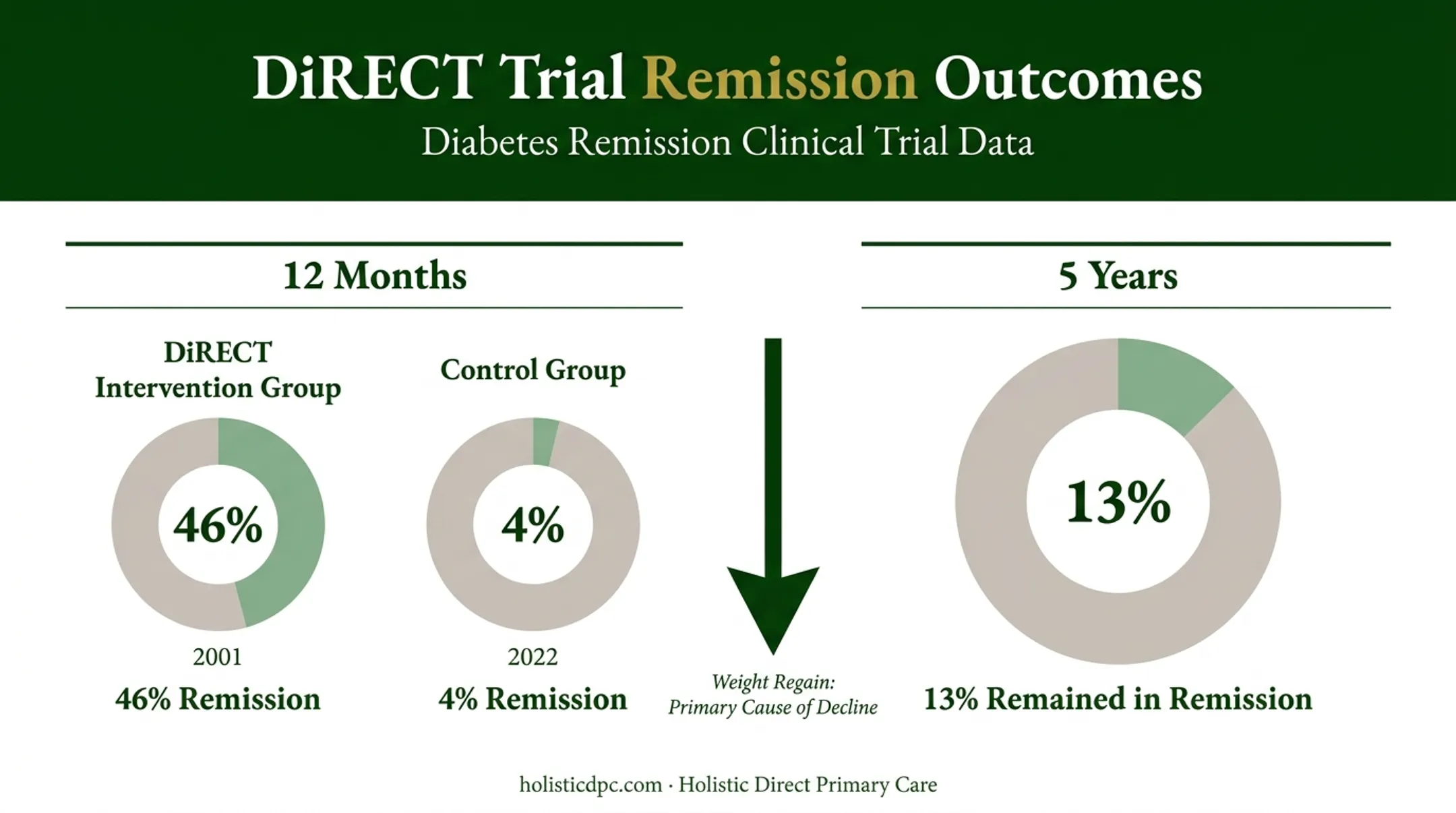 DiRECT trial diabetes remission rates at 12 months versus 5 years