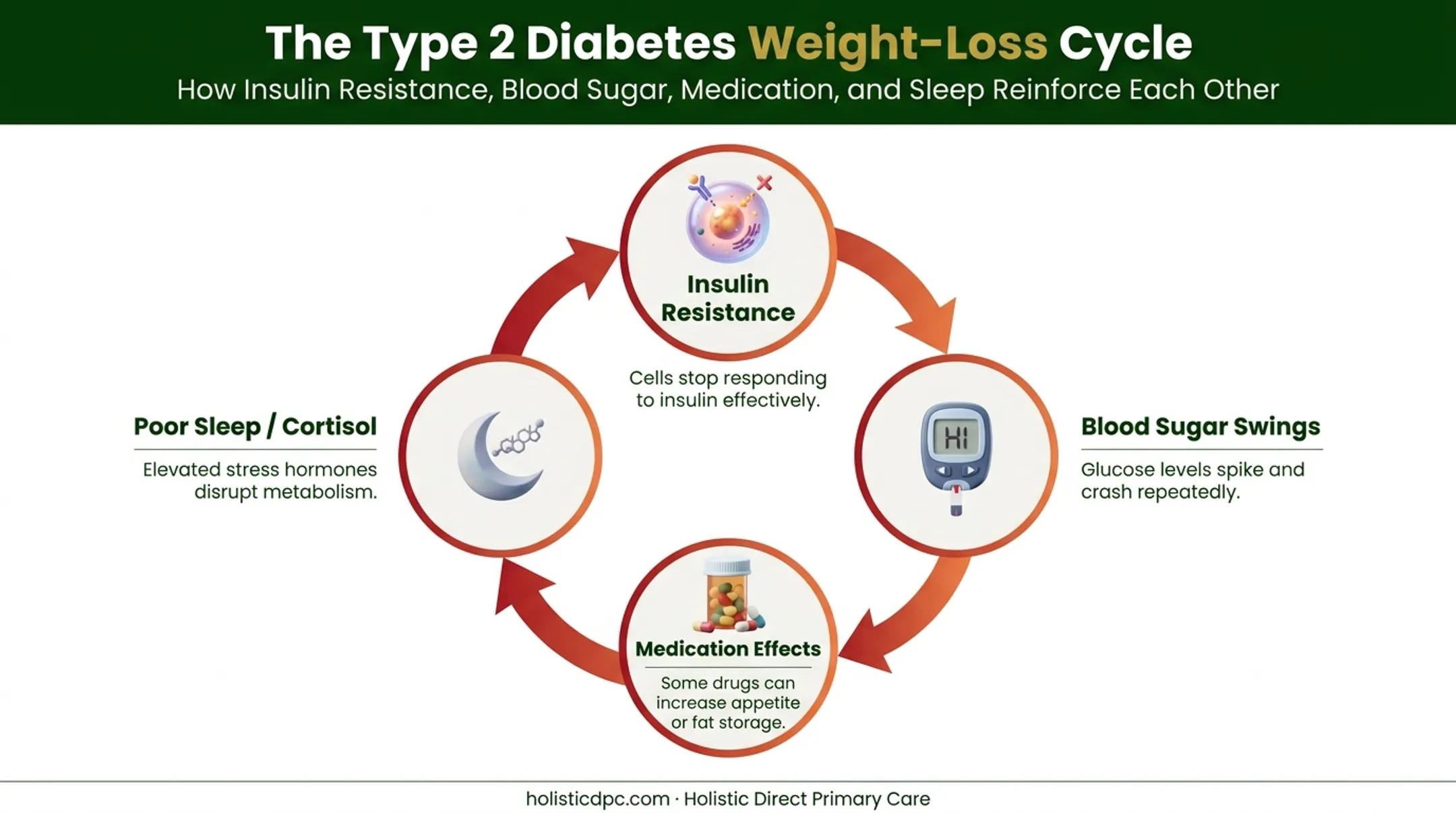 Factors making weight loss harder with type 2 diabetes diagram