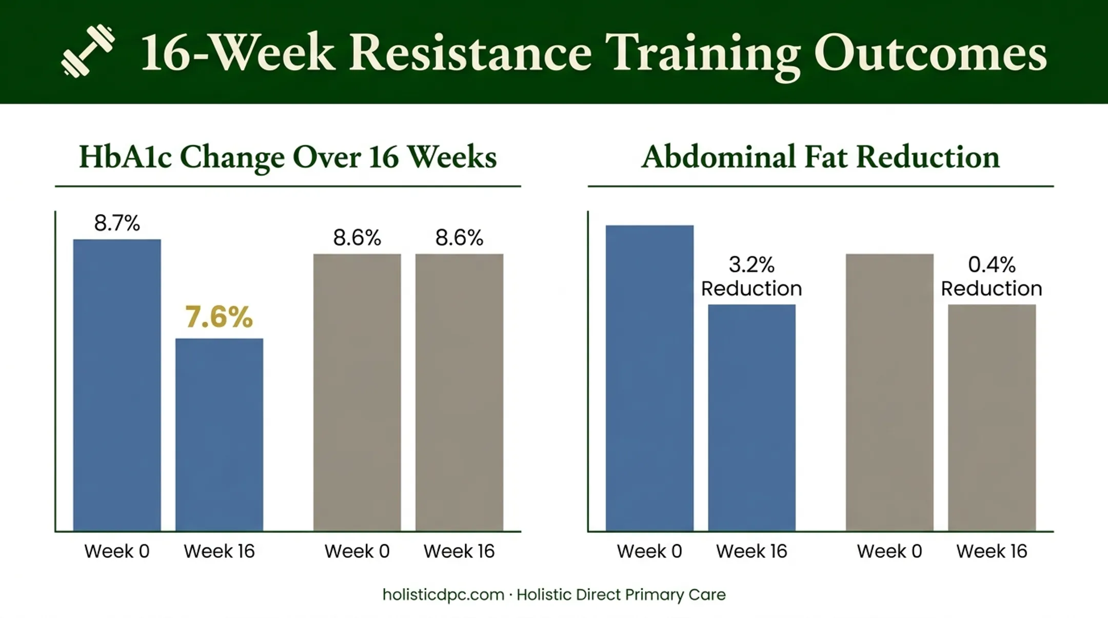 Strength training results on HbA1c and abdominal fat comparison chart