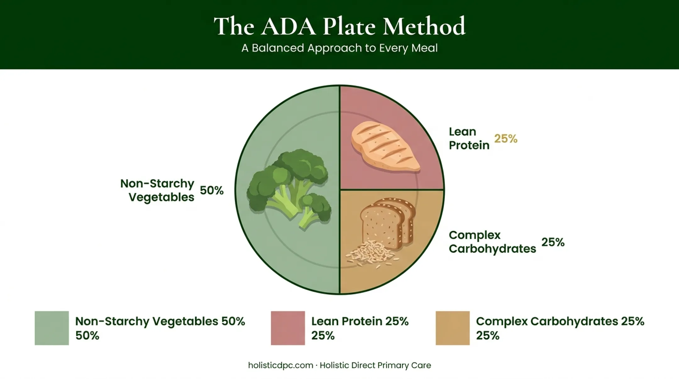 ADA diabetes plate method showing vegetable protein and carb portions