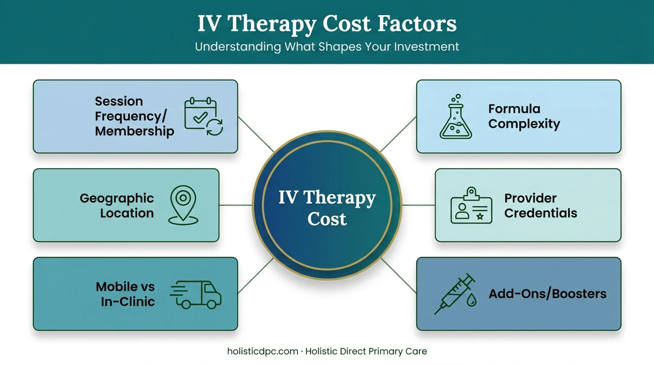 Factors affecting IV therapy cost including location provider and frequency