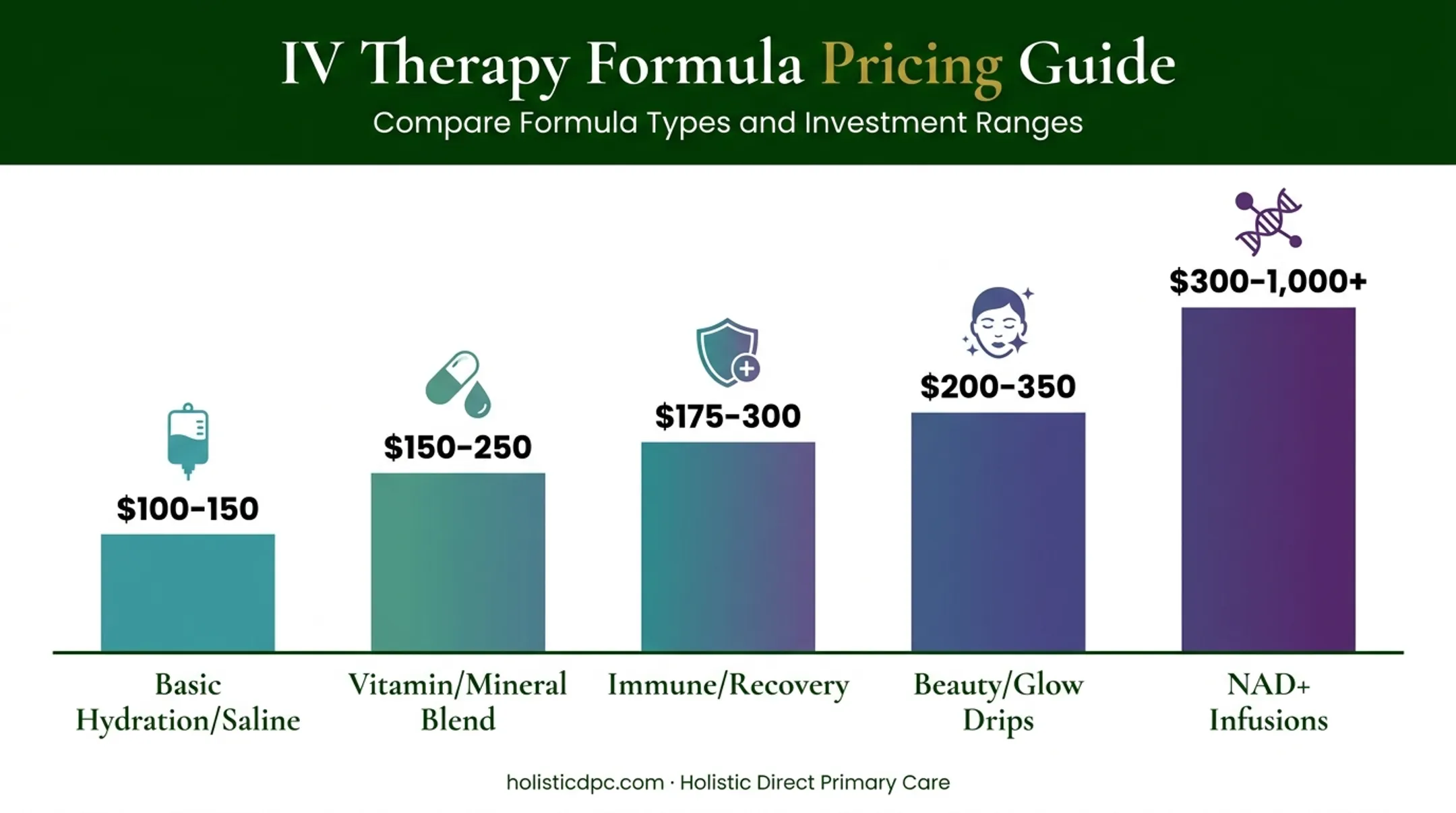 IV therapy pricing comparison chart by formula type and cost