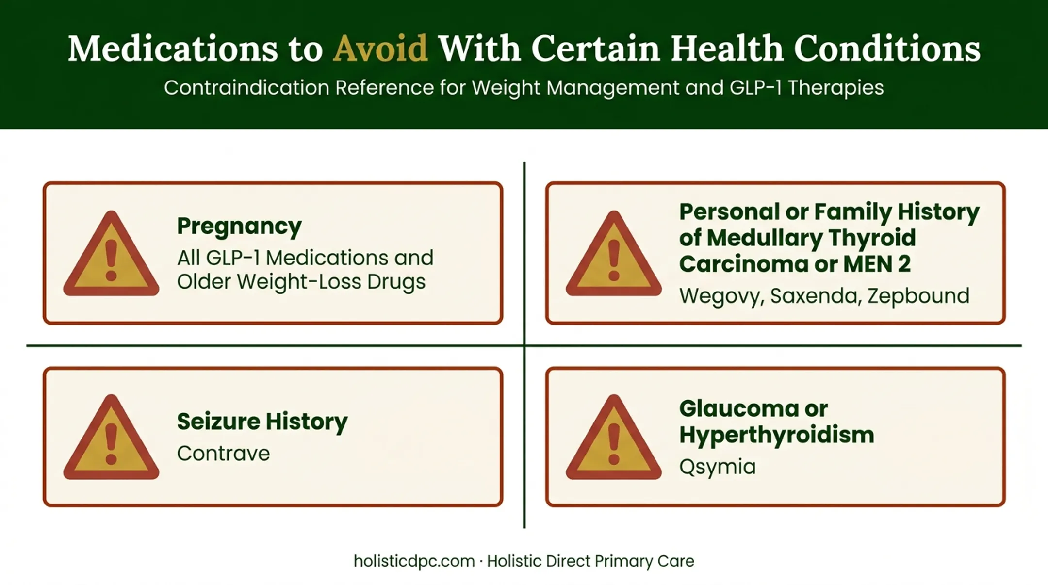 Contraindication warning chart for common weight loss medications by condition