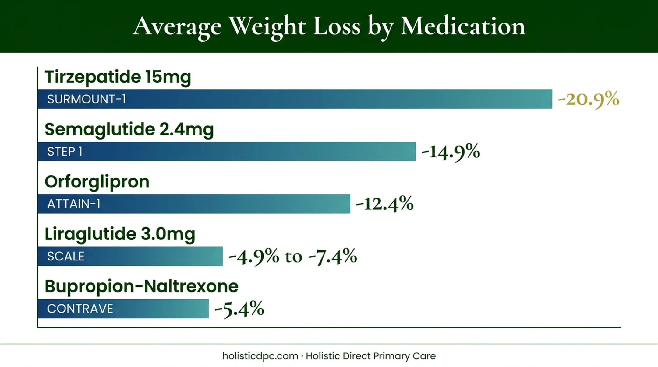 Average weight loss percentage comparison chart across major weight loss medications