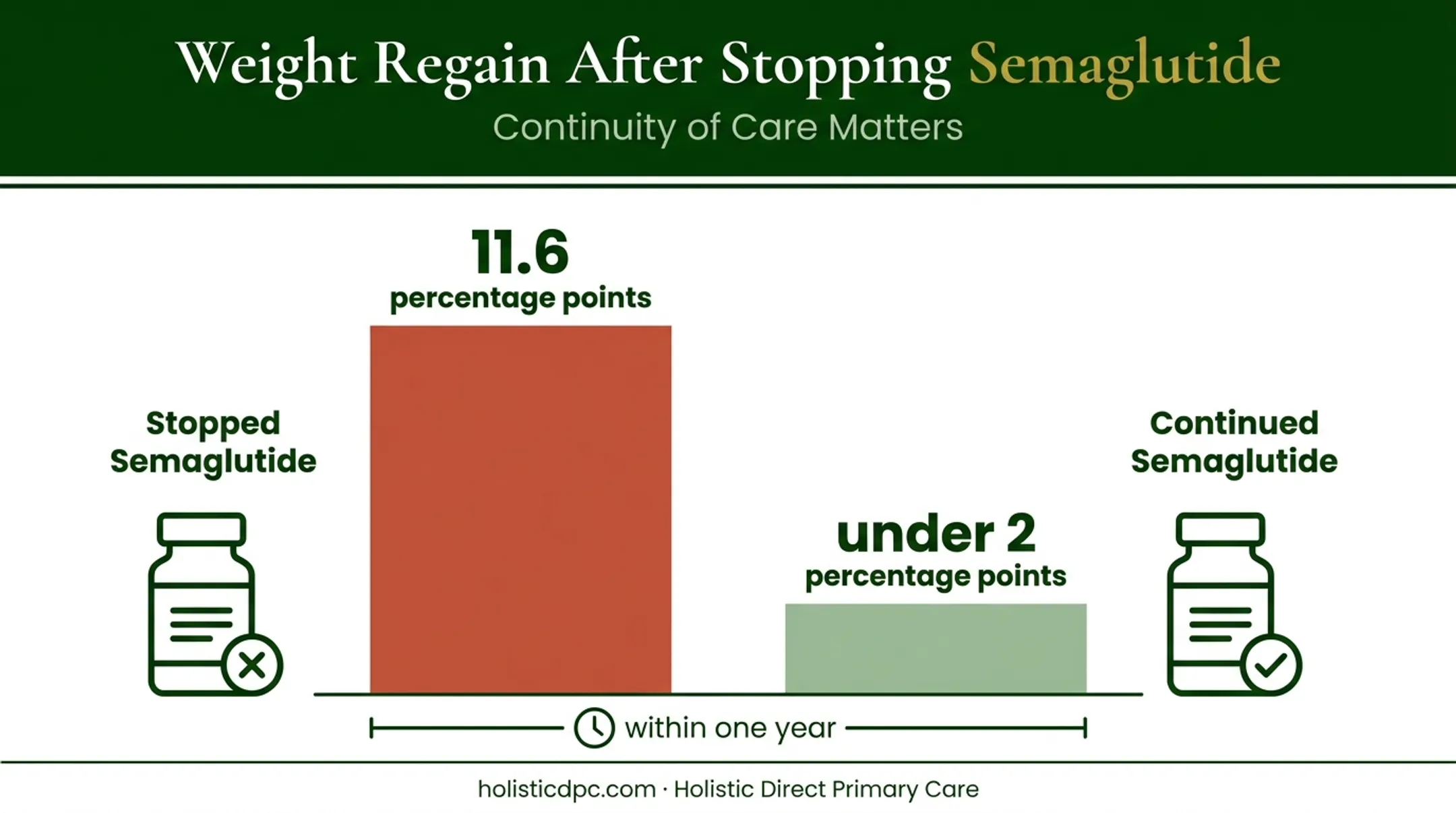 Weight regain comparison after stopping versus continuing semaglutide medication