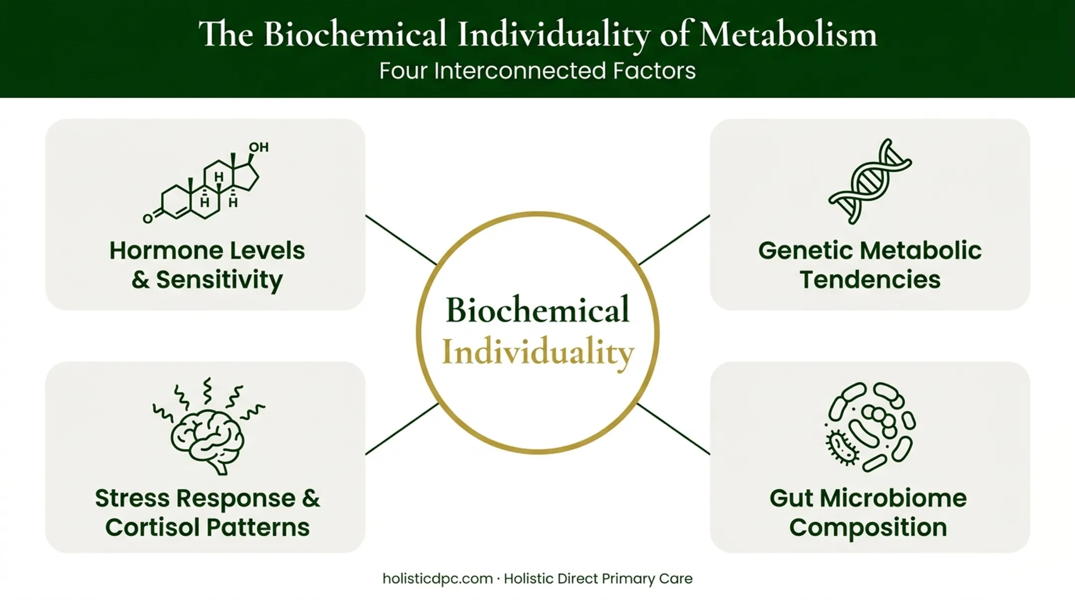 Biochemical individuality factors affecting metabolism and weight loss results