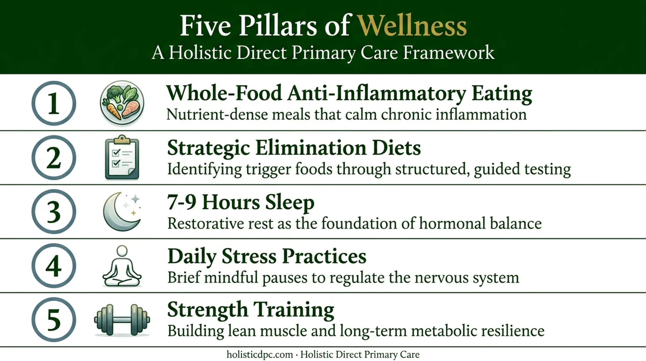 Five nutrition and lifestyle pillars for functional medicine weight loss plan