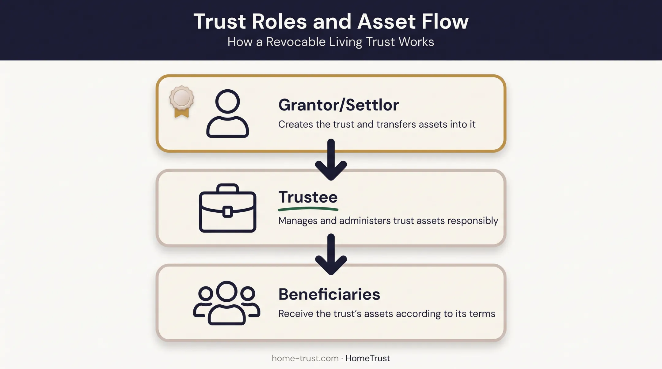 Three key roles in a California trust structure diagram