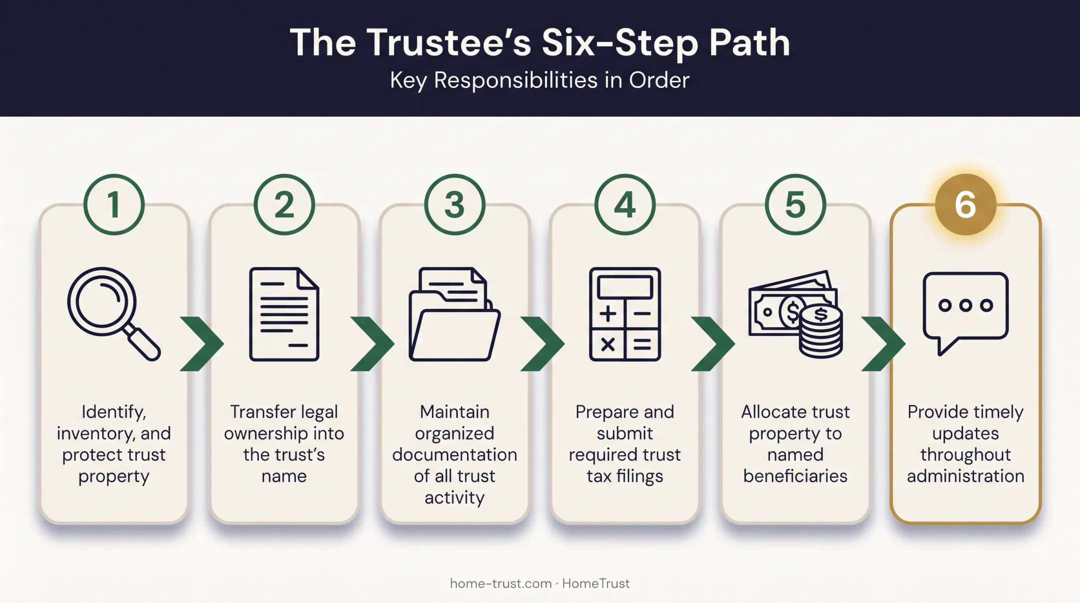 Six day-to-day trustee responsibilities process flow diagram