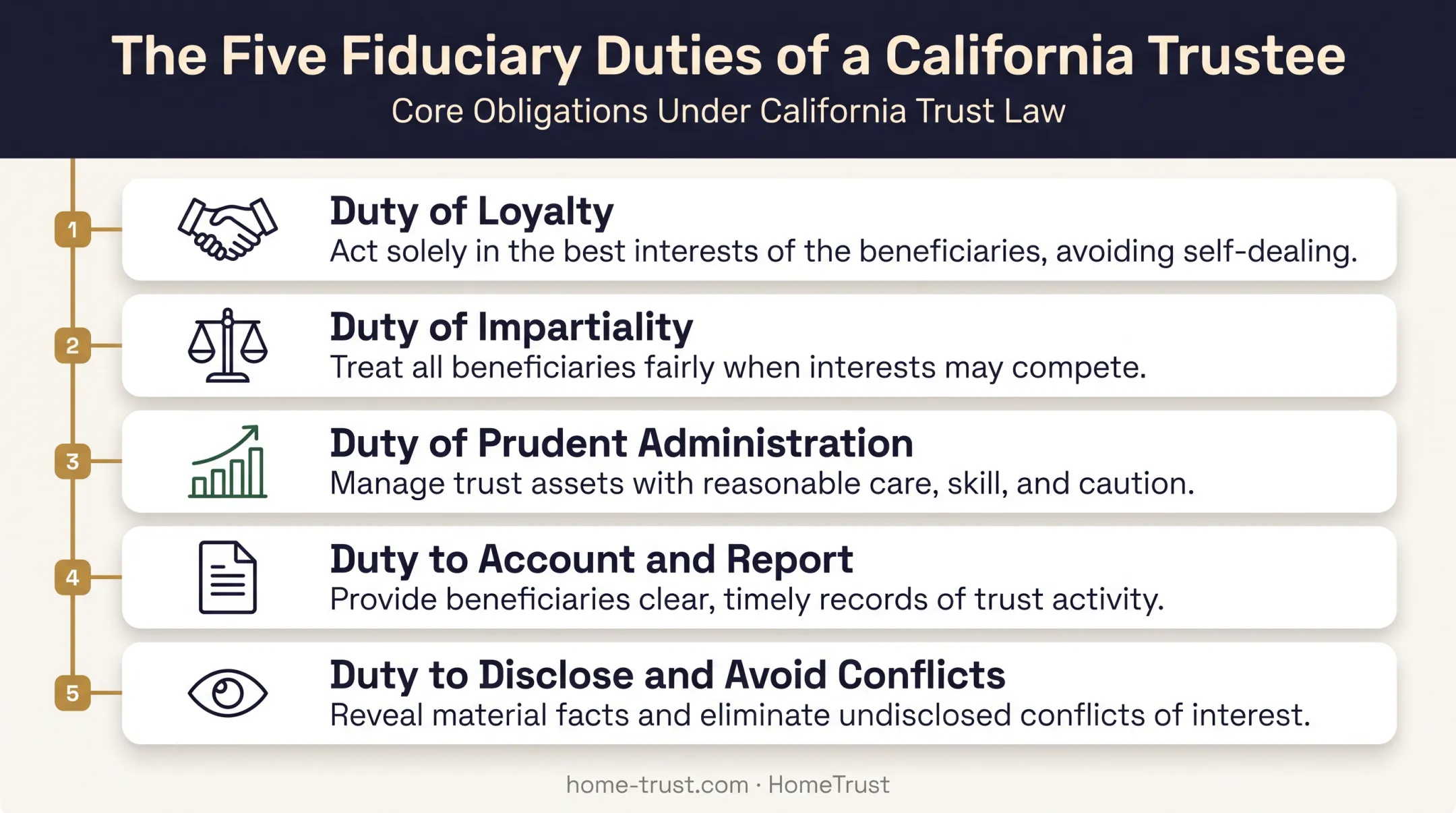 Five core fiduciary duties of California trustees breakdown chart
