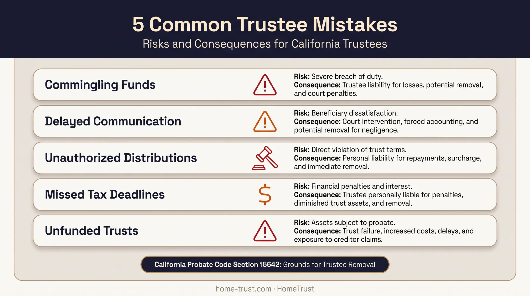 Common trustee mistakes leading to liability and removal chart