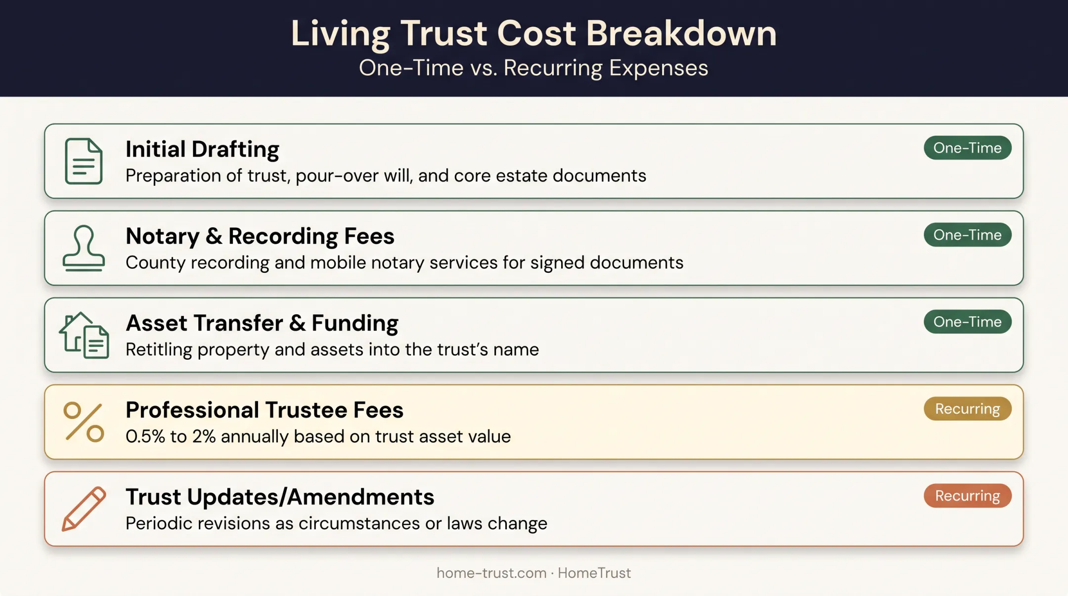 Living trust cost breakdown drafting funding recording and maintenance fees