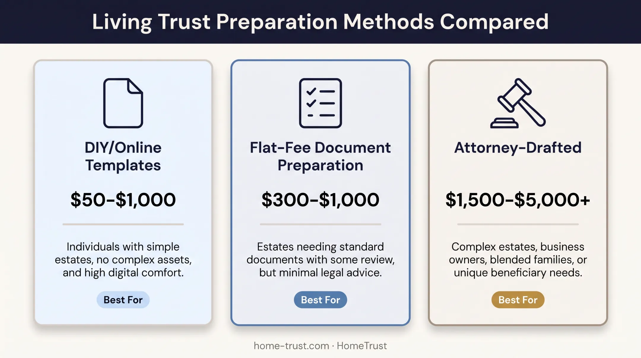 Living trust cost comparison chart DIY flat-fee attorney pricing