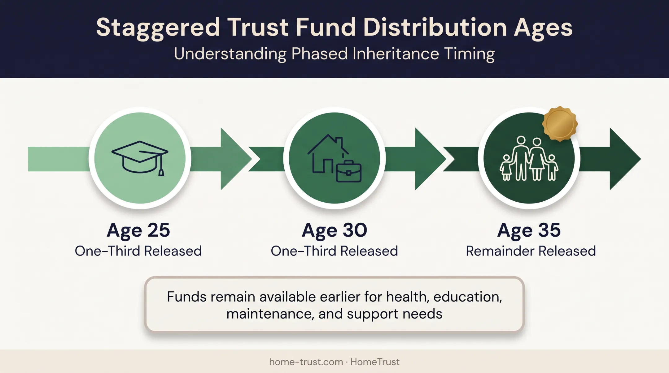 Staggered trust distribution schedule showing payouts at ages 25 30 35
