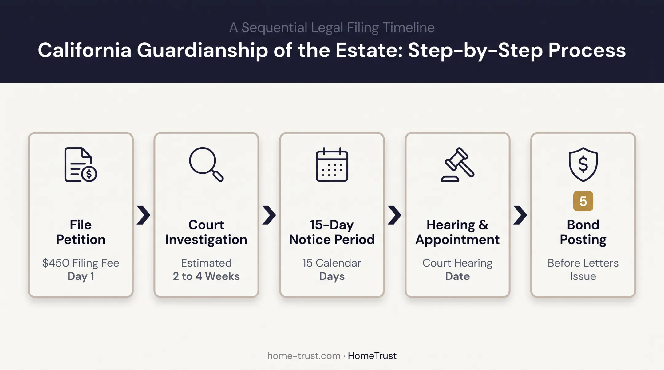 5-step California guardianship court process timeline for minor beneficiaries
