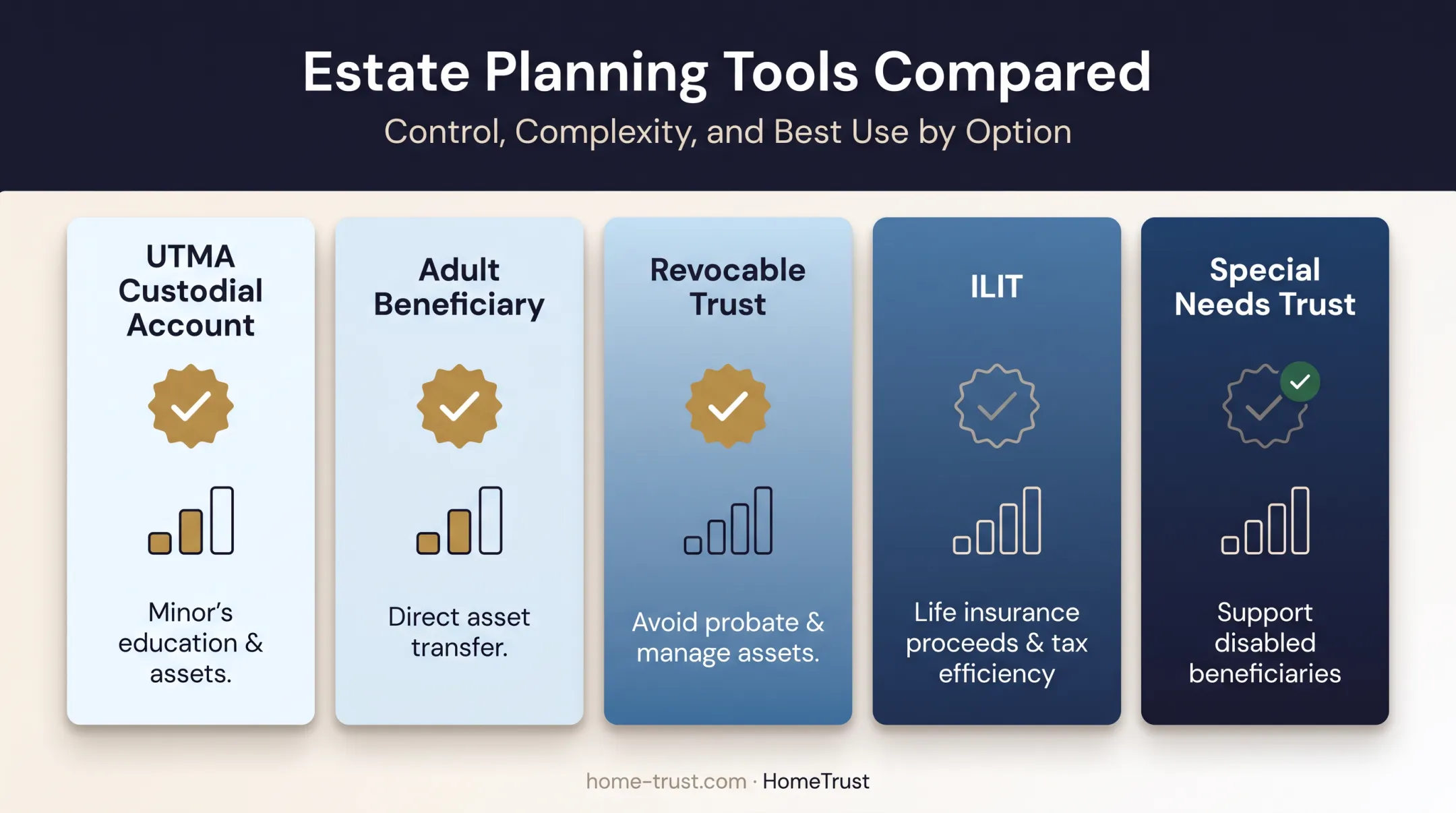 Comparison chart of five trust options for minor life insurance beneficiaries