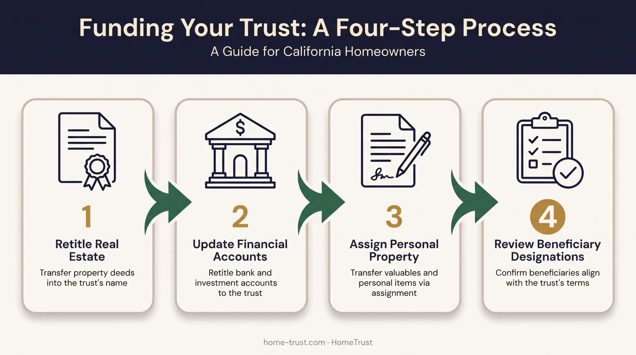 Four-step process for properly funding a California living trust
