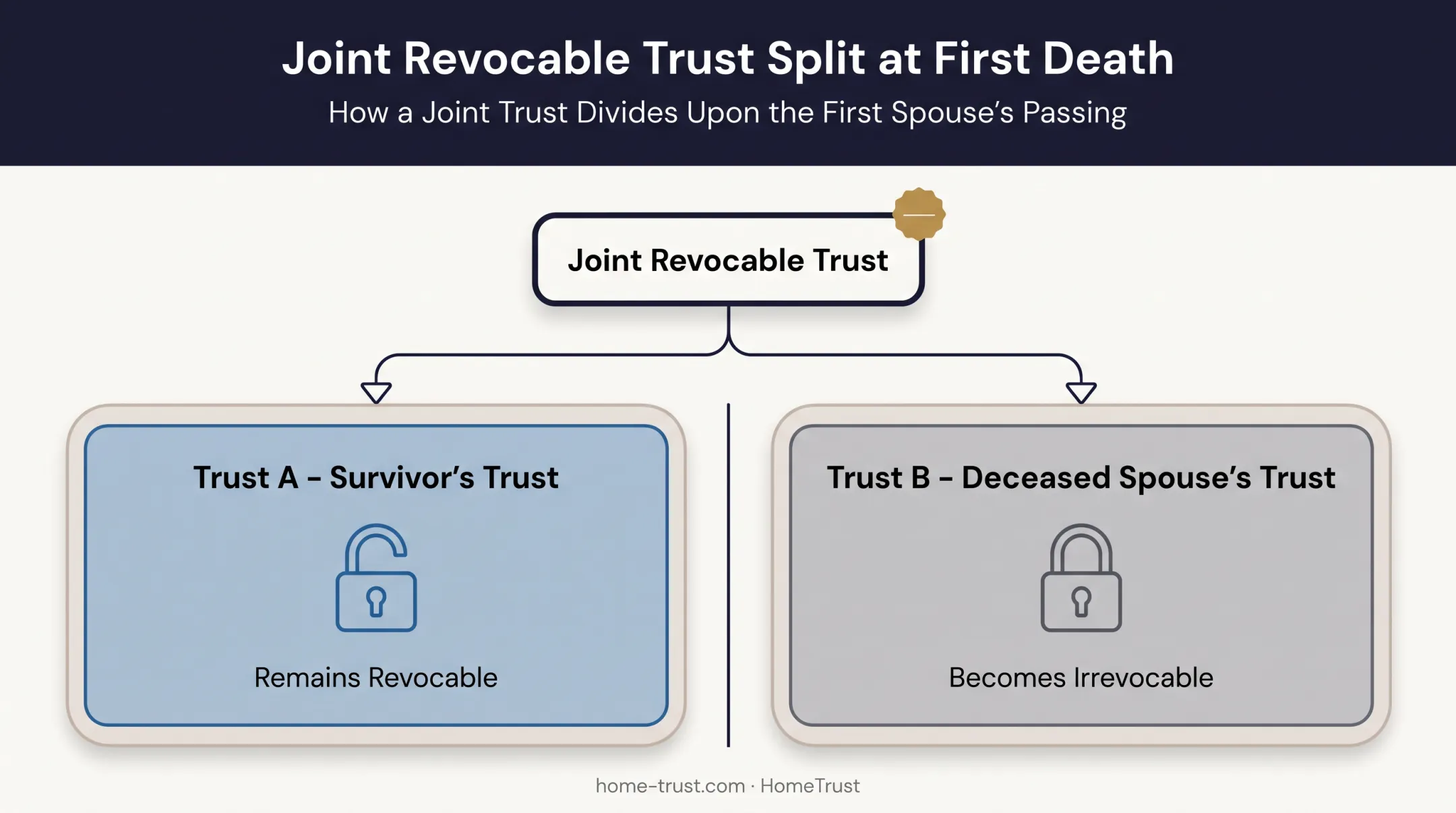 Joint trust splitting into survivor and decedent sub-trust portions