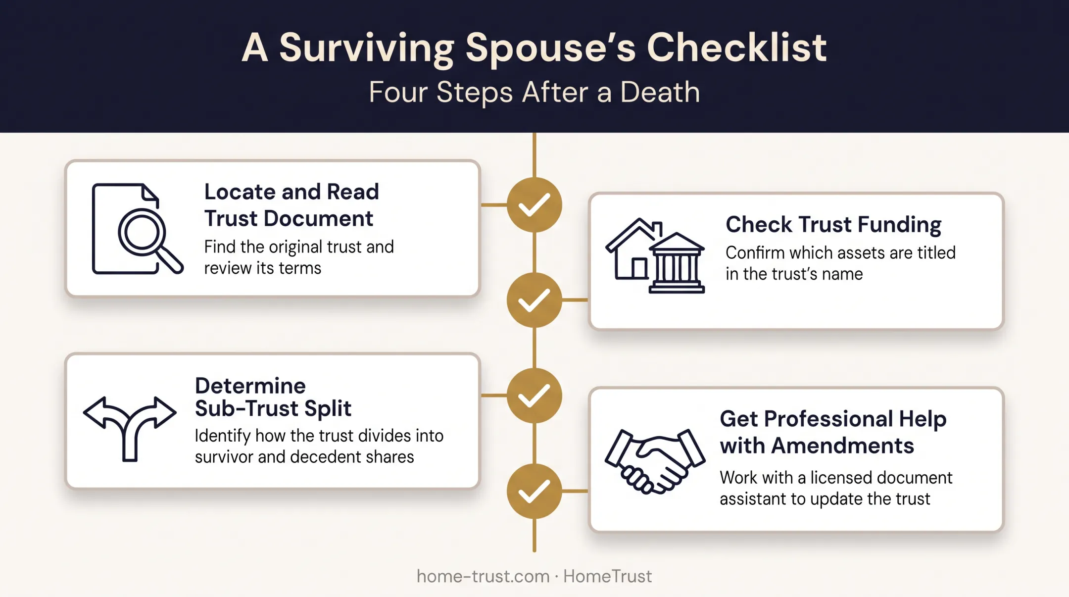Four-step checklist for surviving spouse after death trust review process