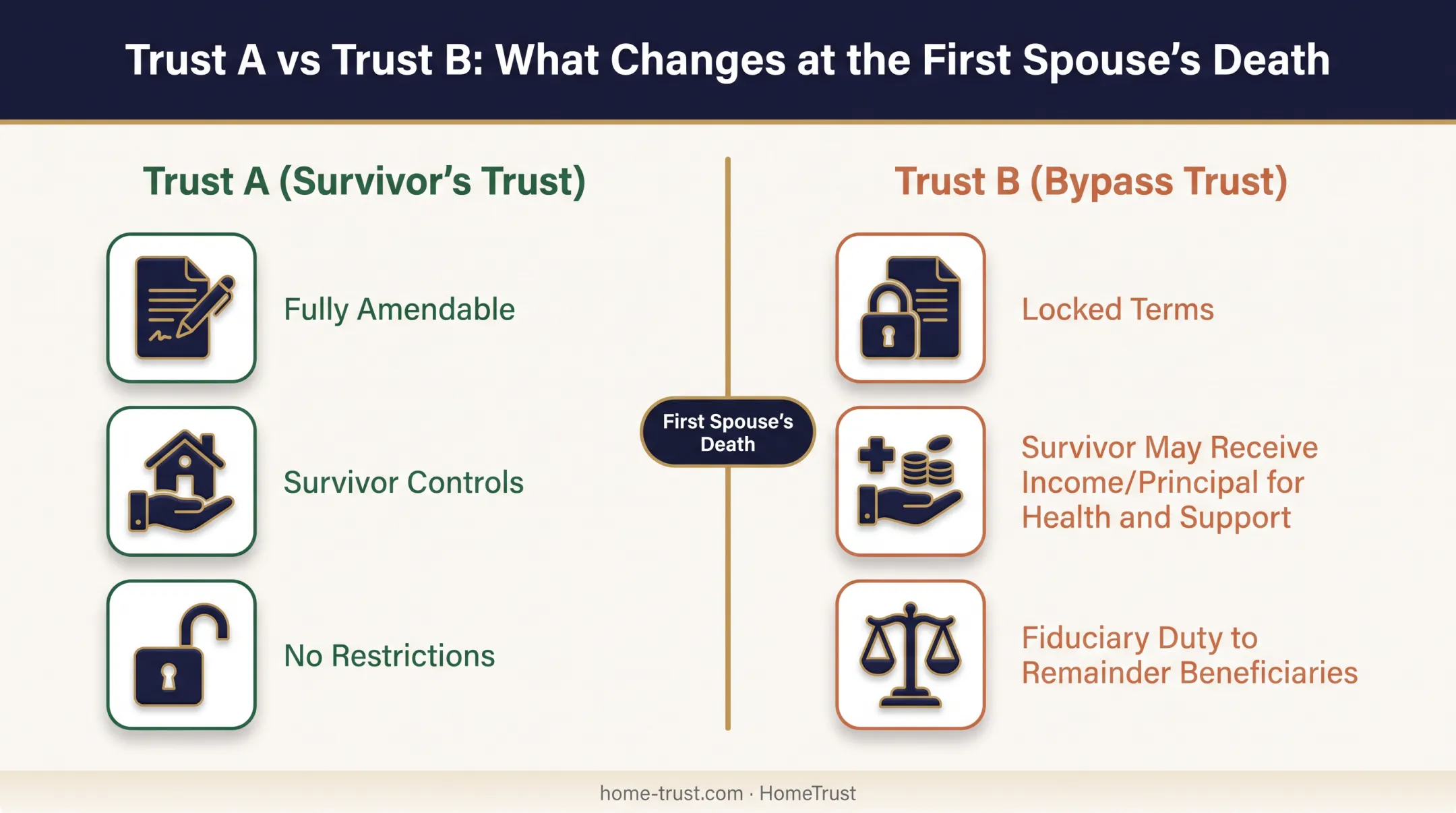 A/B bypass trust comparison chart showing survivor control versus locked trust terms