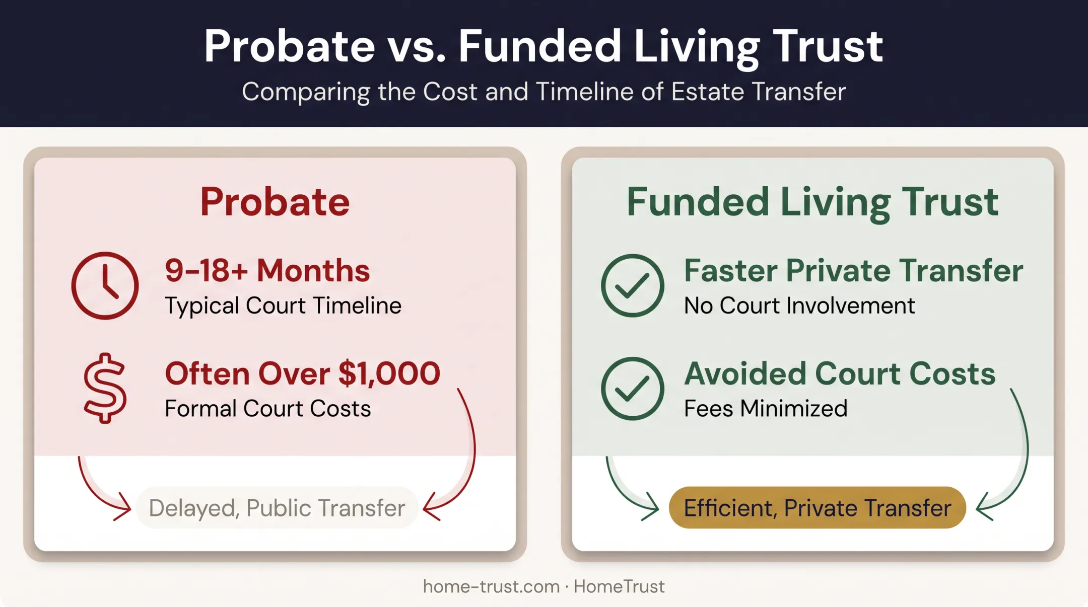 Probate timeline versus funded living trust comparison chart